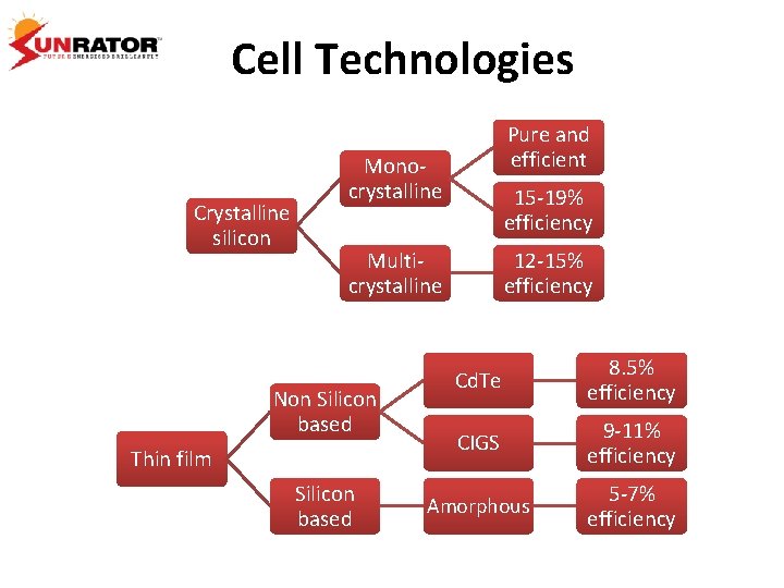 Cell Technologies Crystalline silicon Pure and efficient Monocrystalline 15 -19% efficiency Multicrystalline Non Silicon