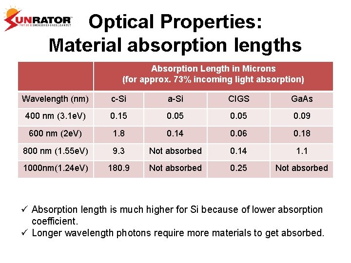 Optical Properties: Material absorption lengths Absorption Length in Microns (for approx. 73% incoming light