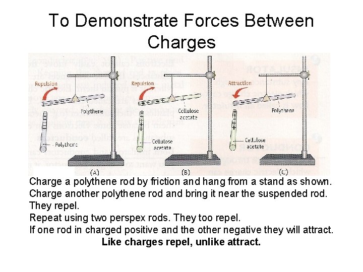To Demonstrate Forces Between Charges Charge a polythene rod by friction and hang from