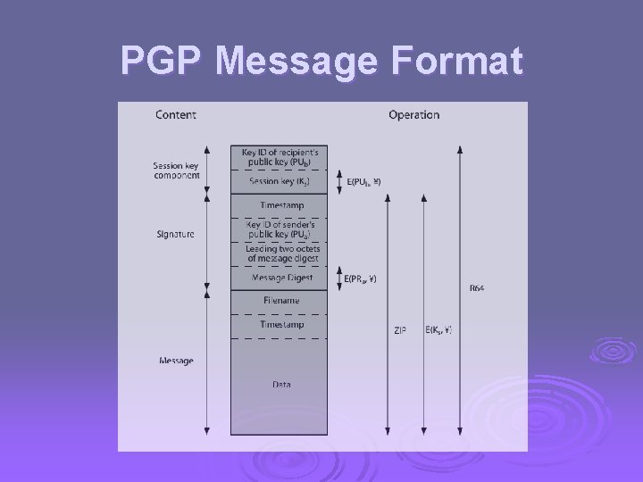 PGP Message Format 