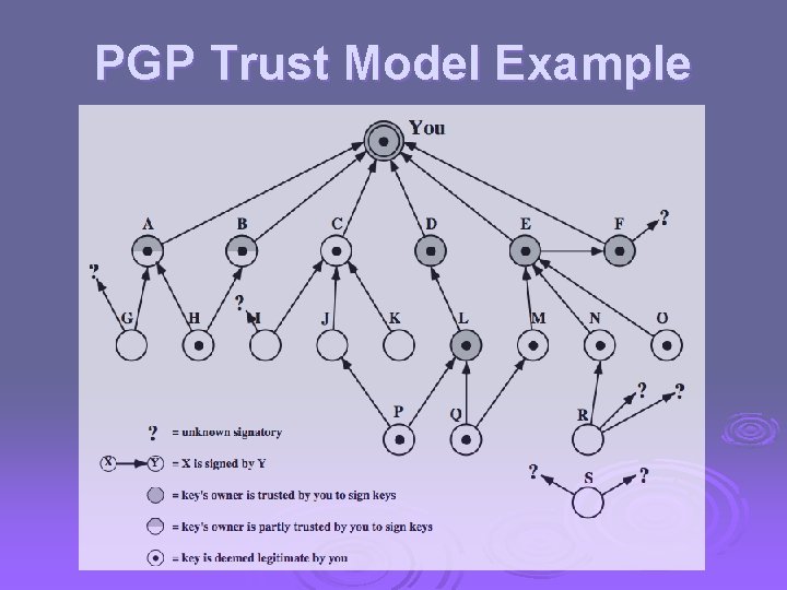 PGP Trust Model Example 