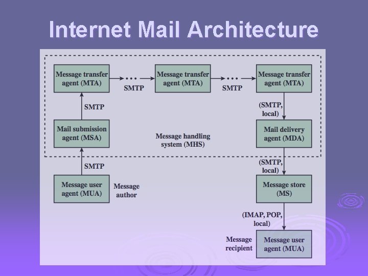 Internet Mail Architecture 