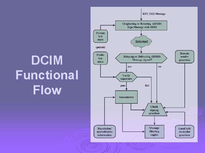 DCIM Functional Flow 