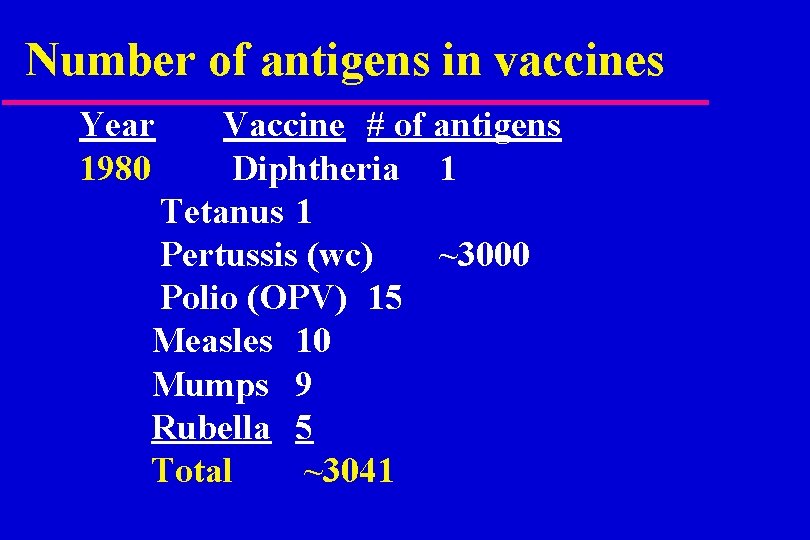 Number of antigens in vaccines Year 1980 Vaccine # of antigens Diphtheria 1 Tetanus