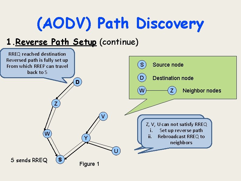 (AODV) Path Discovery 1. Reverse Path Setup (continue) RREQ reached destination Reversed path is