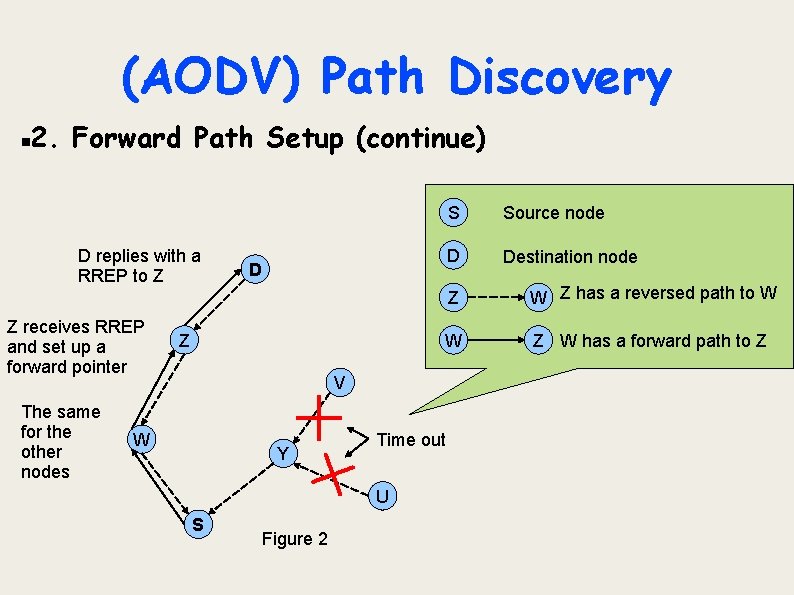 (AODV) Path Discovery 2. Forward Path Setup (continue) D replies with a RREP to