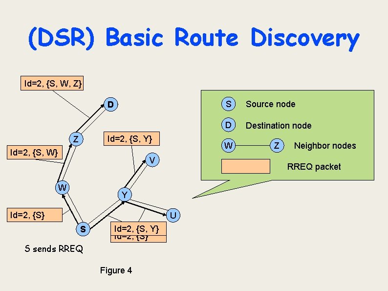 (DSR) Basic Route Discovery Id=2, {S, W, Z} D Id=2, {S, Y} Z Id=2,