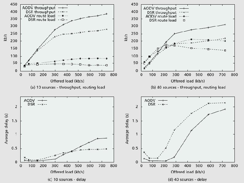 Comparison of AODV and DSR 