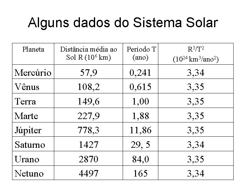 Alguns dados do Sistema Solar Planeta Distância média ao Sol R (106 km) Período