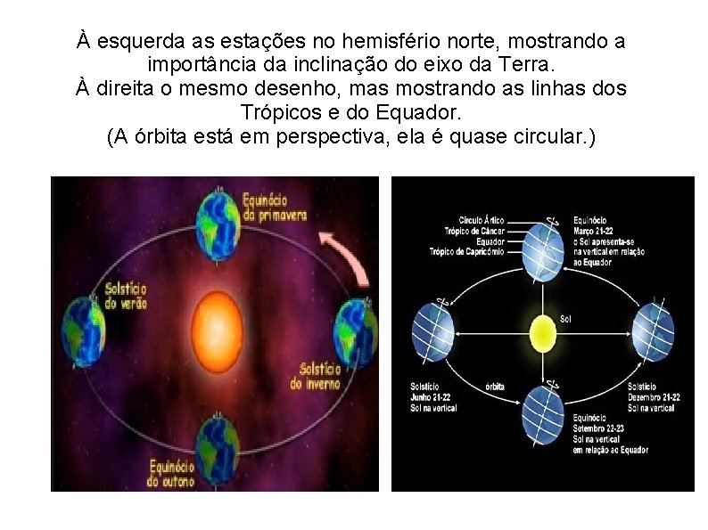 À esquerda as estações no hemisfério norte, mostrando a importância da inclinação do eixo