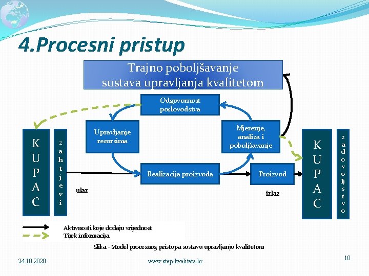 4. Procesni pristup Trajno poboljšavanje sustava upravljanja kvalitetom Odgovornost poslovodstva K U P A