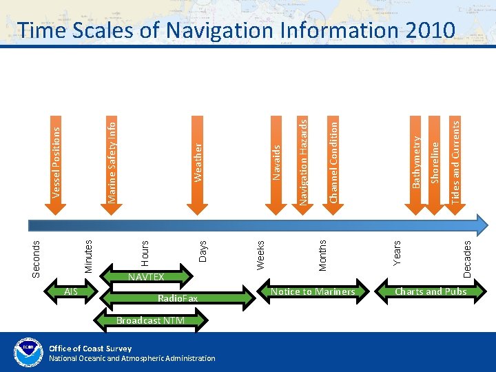 AIS Radio. Fax Broadcast NTM Office of Coast Survey National Oceanic and Atmospheric Administration