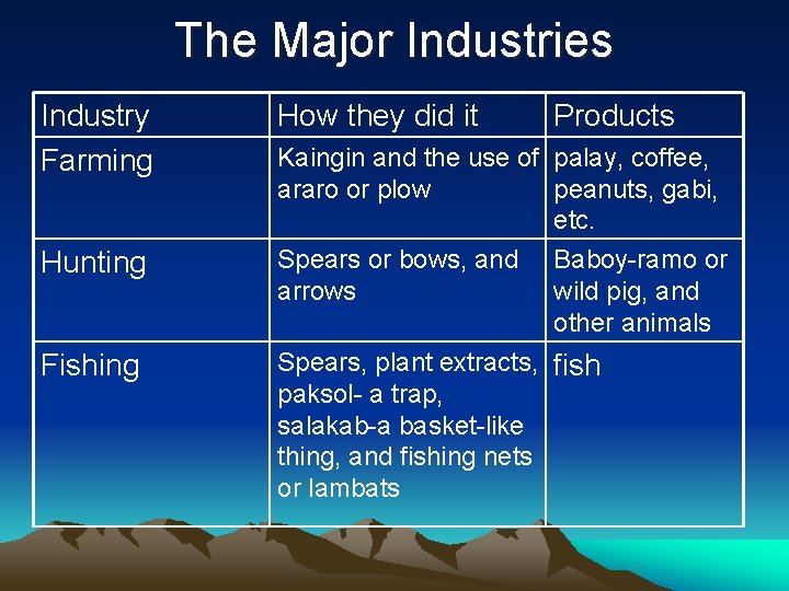 The Major Industries Industry Farming How they did it Products Hunting Spears or bows,