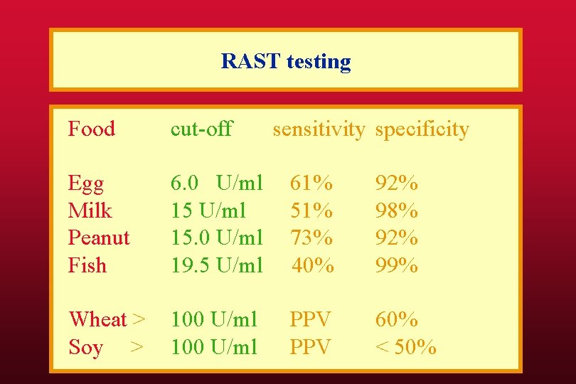 RAST testing Food cut-off sensitivity specificity Egg Milk Peanut Fish 6. 0 U/ml 15. RAST testing Food cut-off sensitivity specificity Egg Milk Peanut Fish 6. 0 U/ml 15.