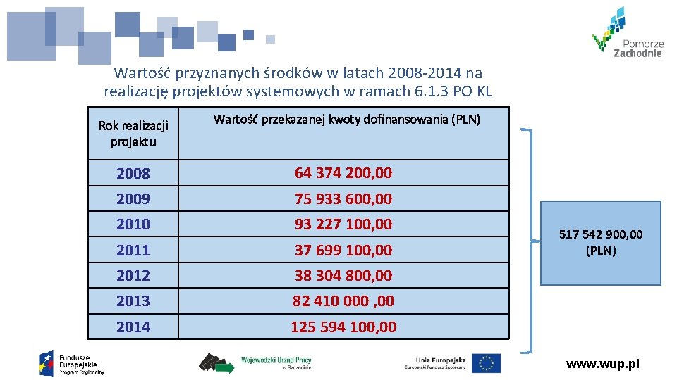 Wartość przyznanych środków w latach 2008 -2014 na realizację projektów systemowych w ramach 6.