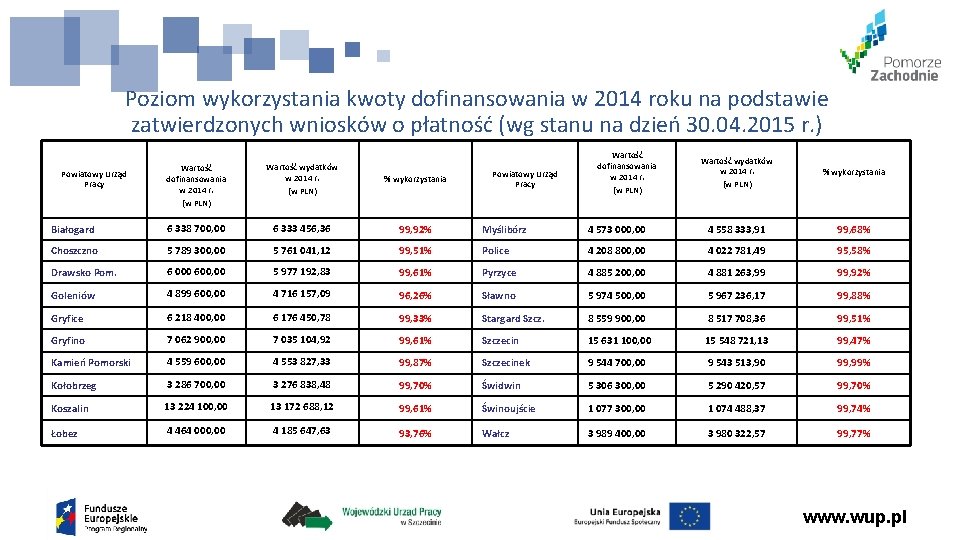 Poziom wykorzystania kwoty dofinansowania w 2014 roku na podstawie zatwierdzonych wniosków o płatność (wg