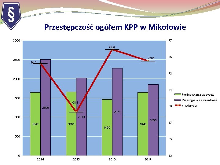 Przestępczość ogółem KPP w Mikołowie 3000 77 75. 9 2500 74. 5 75 74.