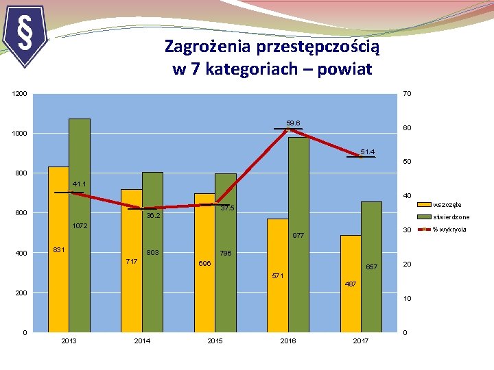 Zagrożenia przestępczością w 7 kategoriach – powiat 1200 70 59. 6 60 1000 51.