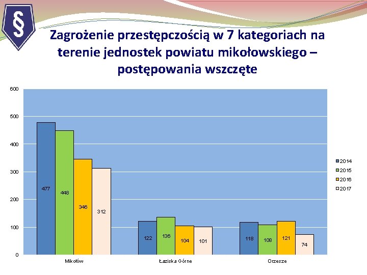 Zagrożenie przestępczością w 7 kategoriach na terenie jednostek powiatu mikołowskiego – postępowania wszczęte 600