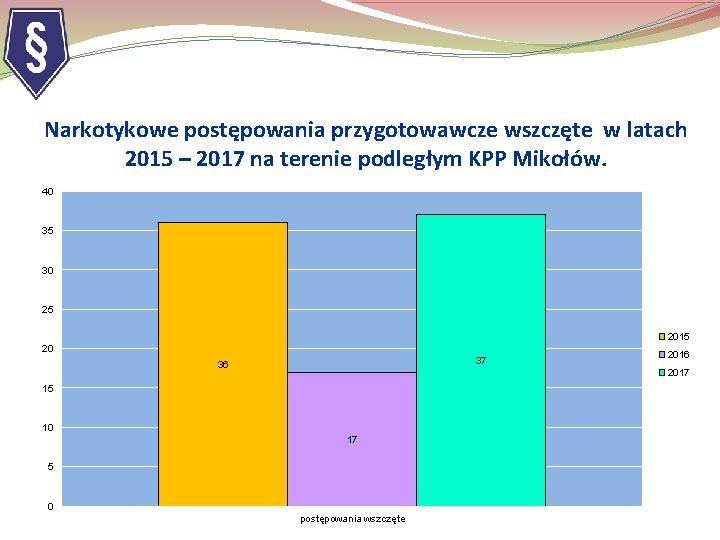 Narkotykowe postępowania przygotowawcze wszczęte w latach 2015 – 2017 na terenie podległym KPP Mikołów.