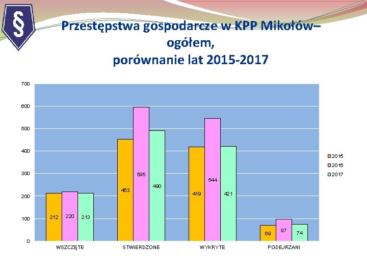 Przestępstwa gospodarcze w KPP Mikołów– ogółem, porównanie lat 2015 -2017 700 600 500 400