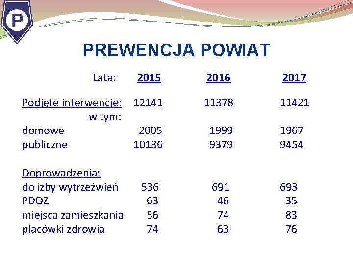 PREWENCJA POWIAT Lata: 2015 2016 2017 Podjęte interwencje: 12141 w tym: domowe 2005 publiczne