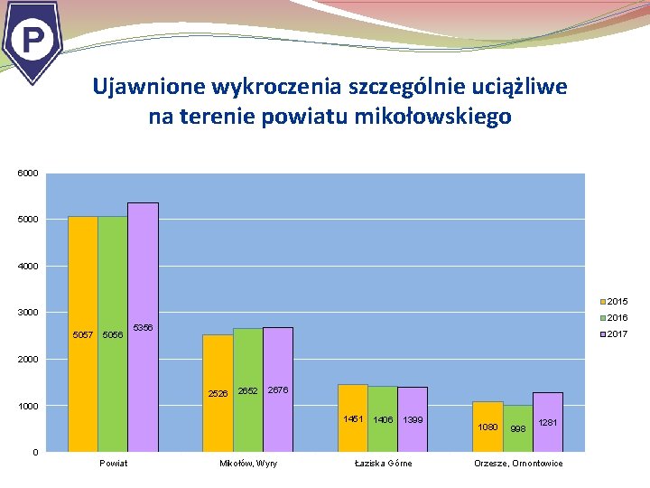 Ujawnione wykroczenia szczególnie uciążliwe na terenie powiatu mikołowskiego 6000 5000 4000 2015 3000 5057