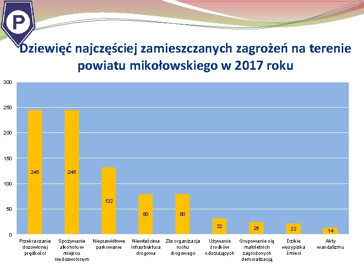 Dziewięć najczęściej zamieszczanych zagrożeń na terenie powiatu mikołowskiego w 2017 roku 300 250 200