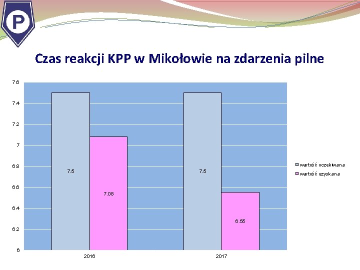 Czas reakcji KPP w Mikołowie na zdarzenia pilne 7. 6 7. 4 7. 2