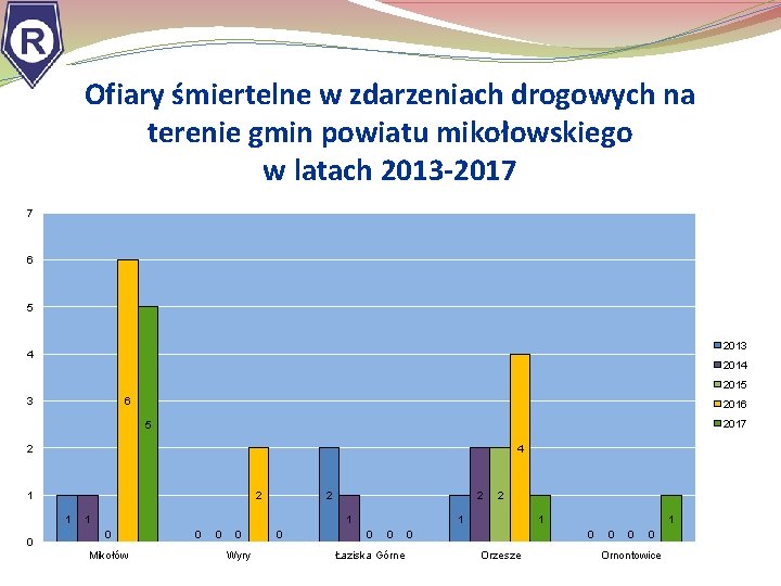 Ofiary śmiertelne w zdarzeniach drogowych na terenie gmin powiatu mikołowskiego w latach 2013 -2017