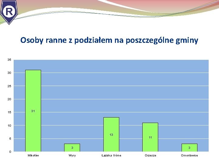 Osoby ranne z podziałem na poszczególne gminy 35 30 25 20 15 31 10