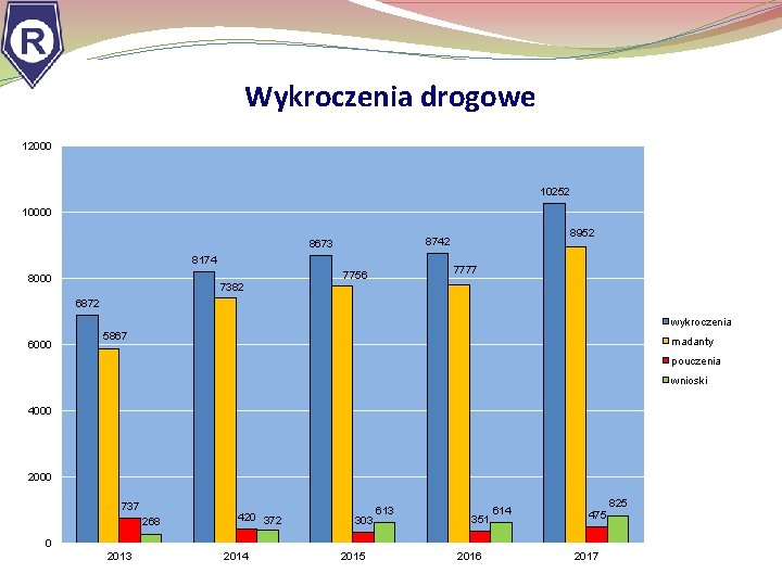 Wykroczenia drogowe 12000 10252 10000 8174 7777 7756 8000 8952 8742 8673 7382 6872