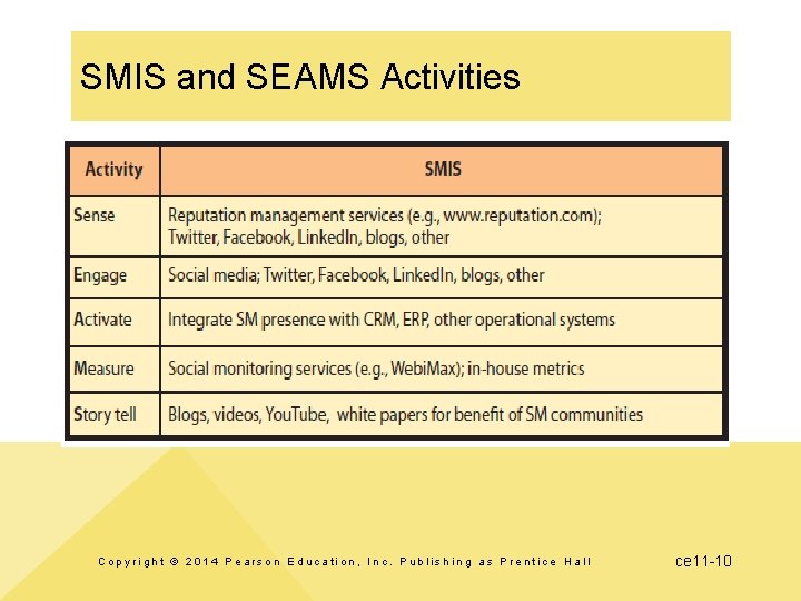 SMIS and SEAMS Activities Copyright © 2014 Pearson Education, Inc. Publishing as Prentice Hall SMIS and SEAMS Activities Copyright © 2014 Pearson Education, Inc. Publishing as Prentice Hall