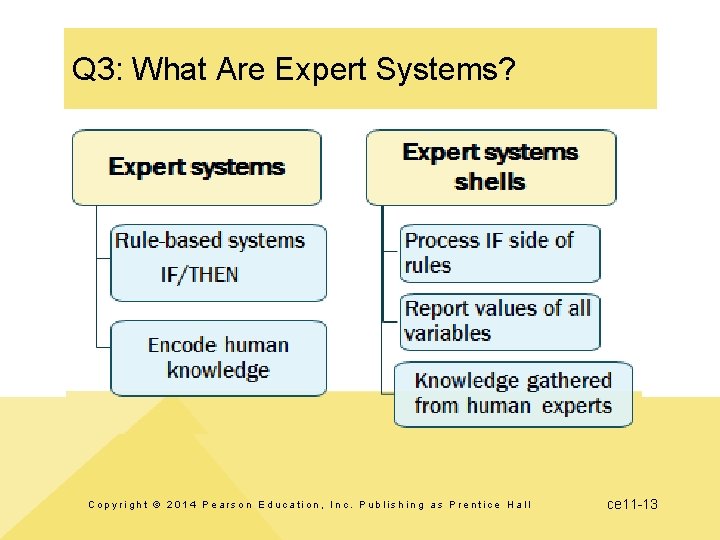 Q 3: What Are Expert Systems? Copyright © 2014 Pearson Education, Inc. Publishing as Q 3: What Are Expert Systems? Copyright © 2014 Pearson Education, Inc. Publishing as