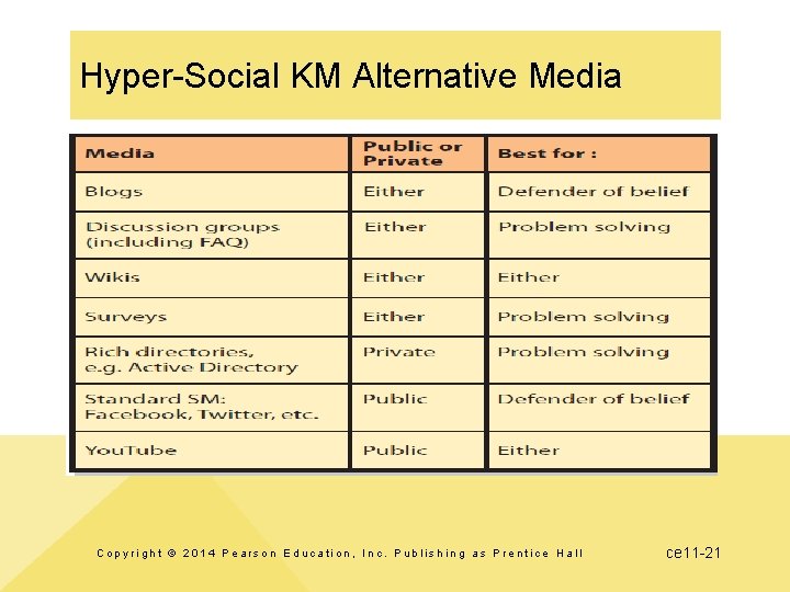 Hyper-Social KM Alternative Media Copyright © 2014 Pearson Education, Inc. Publishing as Prentice Hall Hyper-Social KM Alternative Media Copyright © 2014 Pearson Education, Inc. Publishing as Prentice Hall