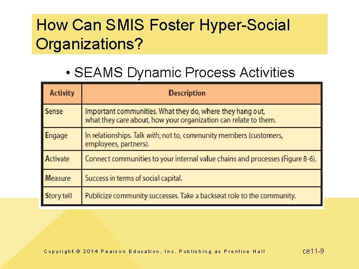 How Can SMIS Foster Hyper-Social Organizations? • SEAMS Dynamic Process Activities Copyright © 2014 How Can SMIS Foster Hyper-Social Organizations? • SEAMS Dynamic Process Activities Copyright © 2014