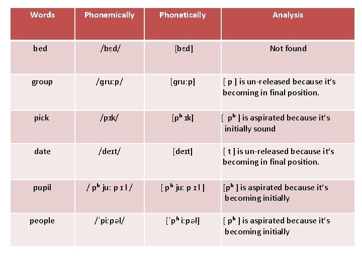 Words Phonemically Phonetically Analysis bed /bɛd/ [bɛd] Not found group /ɡruːp/ [ɡruːp] [ p