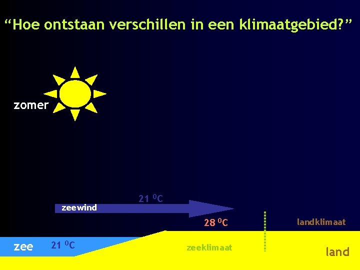 “Hoe ontstaan verschillen in een klimaatgebied? ” zomer zeewind 21 0 C 28 0