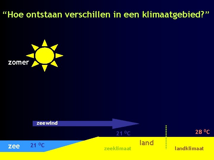 “Hoe ontstaan verschillen in een klimaatgebied? ” zomer zeewind 28 0 C 21 0