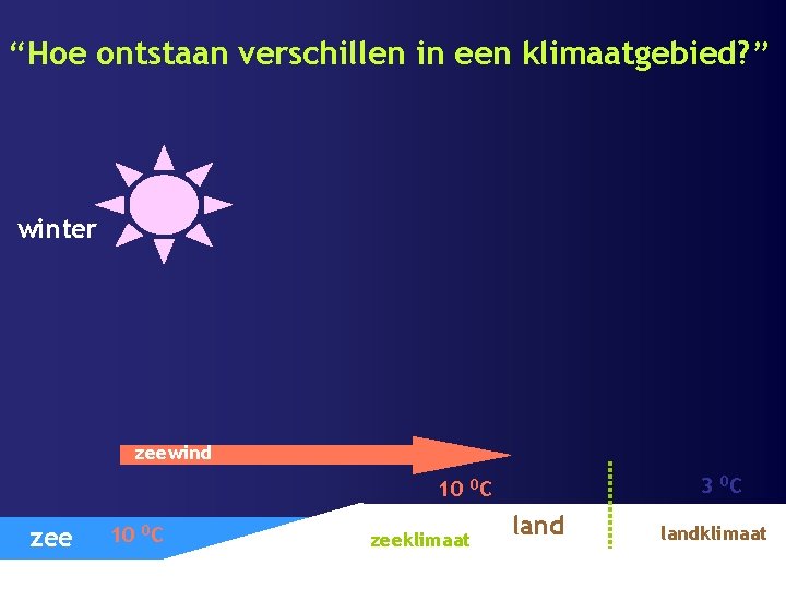 “Hoe ontstaan verschillen in een klimaatgebied? ” winter zeewind 3 0 C 10 0