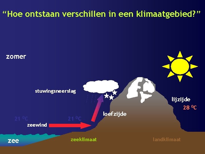 “Hoe ontstaan verschillen in een klimaatgebied? ” zomer stuwingsneerslag 21 zee 0 C zeewind