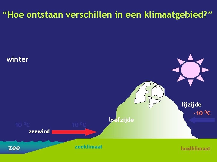 “Hoe ontstaan verschillen in een klimaatgebied? ” winter 10 zee 0 C zeewind 10