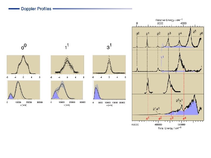 Doppler Progression anti str. Speed Distributions 