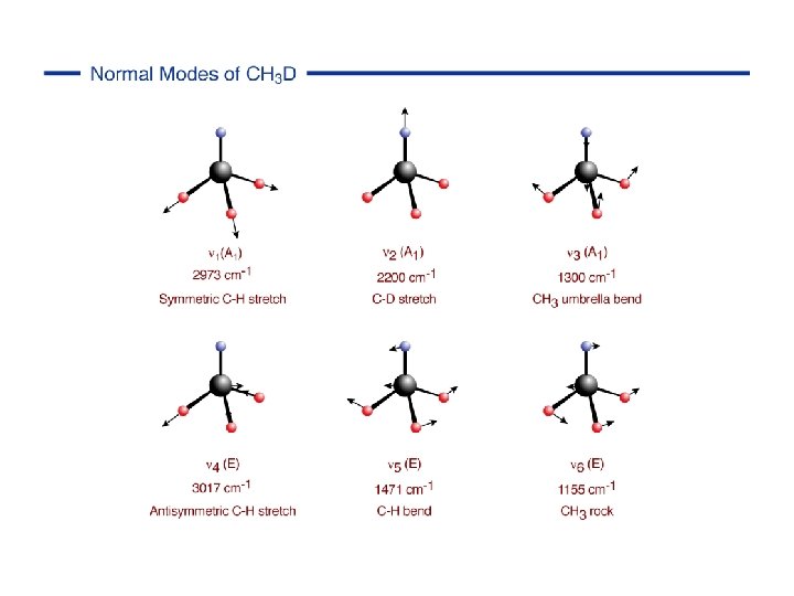 CH 3 D normal modes 