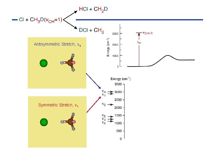 Intro Antisymmetric Stretch, n 4 MP 2 6 -311++G(2 d, 2 p) Symmetric Stretch,