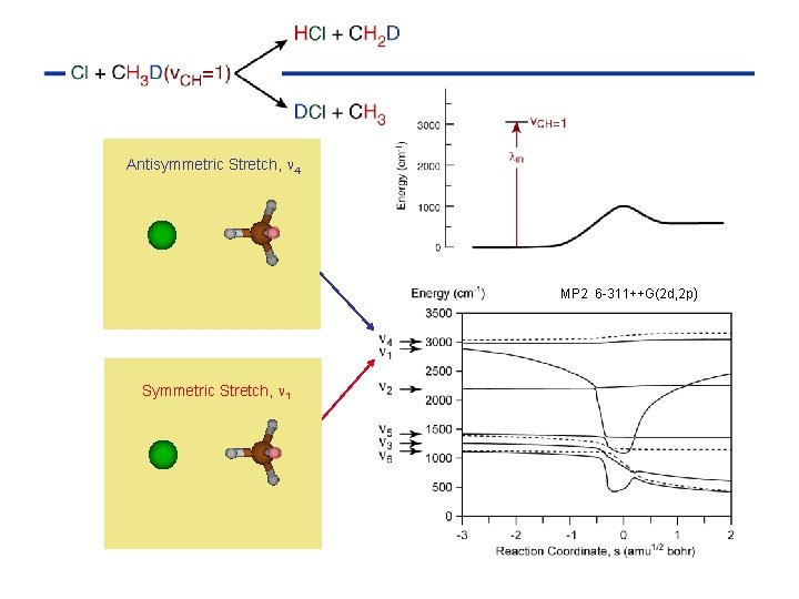 Intro Antisymmetric Stretch, n 4 MP 2 6 -311++G(2 d, 2 p) Symmetric Stretch,