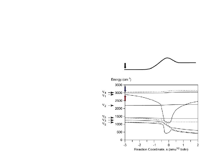 -30 -25 Antisymmetric Stretch, n 4 Symmetric Stretch, n 1 