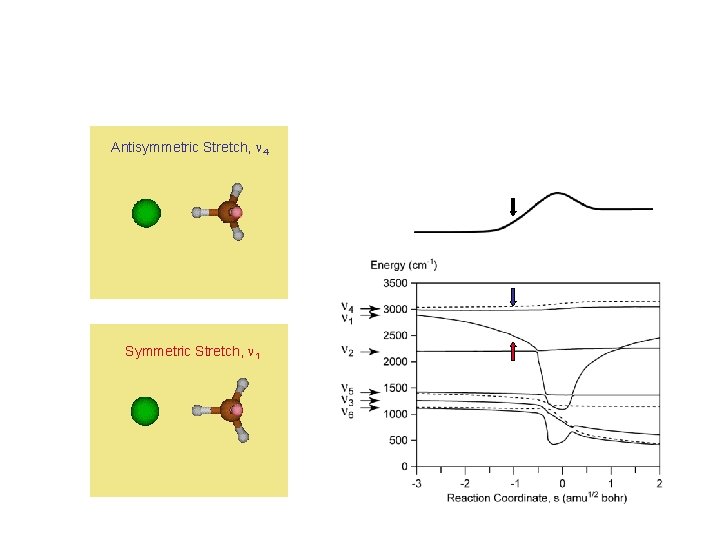 -10 Antisymmetric Stretch, n 4 Symmetric Stretch, n 1 