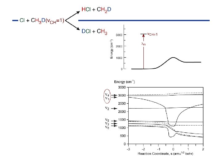 Symmetry coord E. L. Sibert 