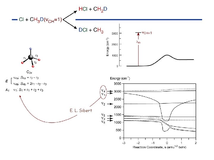 Symmetry coord E. L. Sibert 